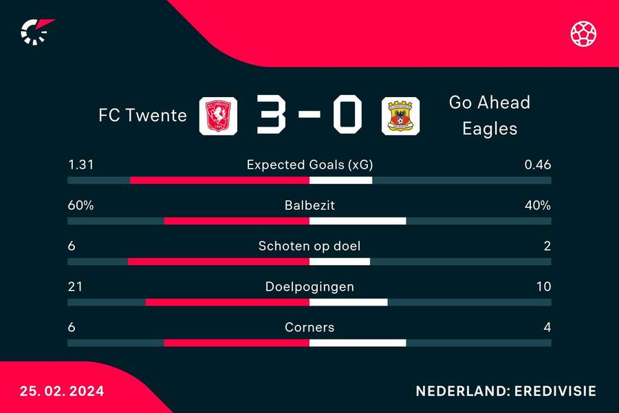 Statistieken FC Twente - Go Ahead Eagles