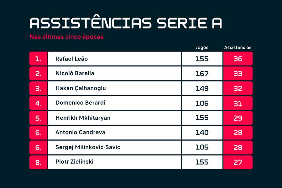 Assist nelle ultime cinque stagioni di Serie A Assist nelle ultime cinque stagioni di Serie A