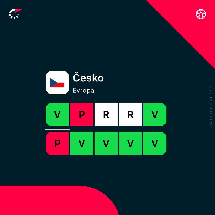 Aktuální forma národního týmu. Aktuální forma národního týmu.