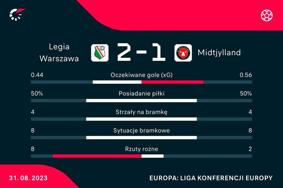Statystyki meczu Legia Warszawa - FC Midtjylland