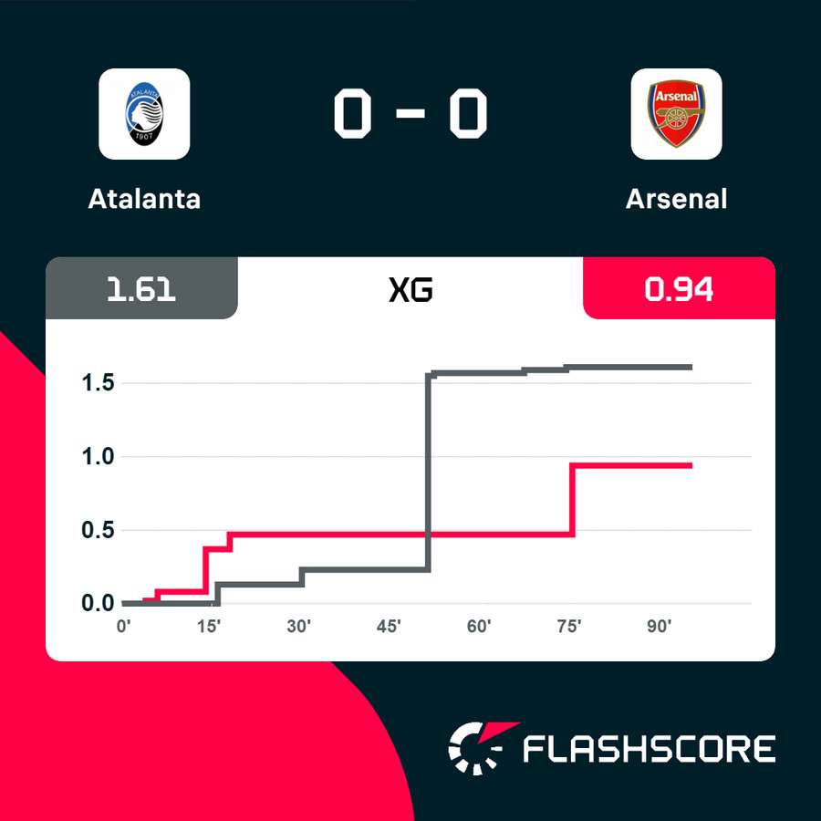 Gli expected goals del match