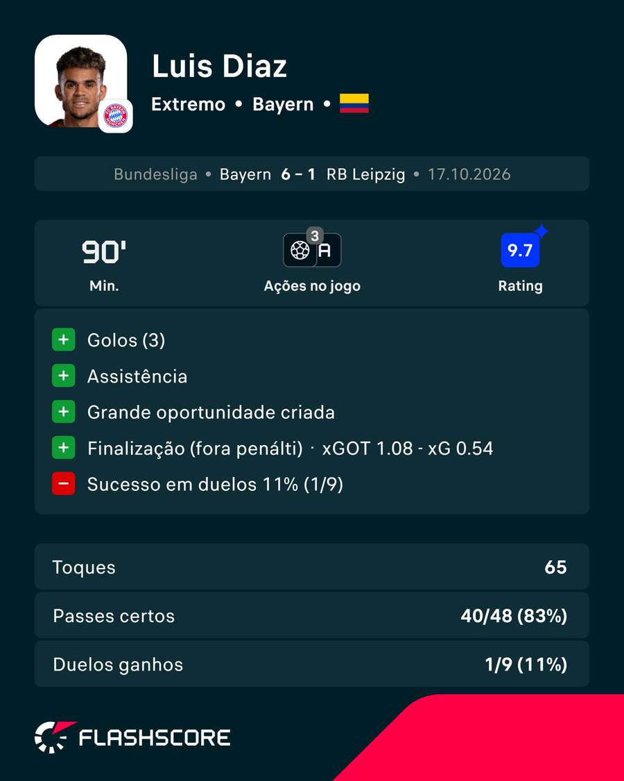 Os principais números de Luis Díaz