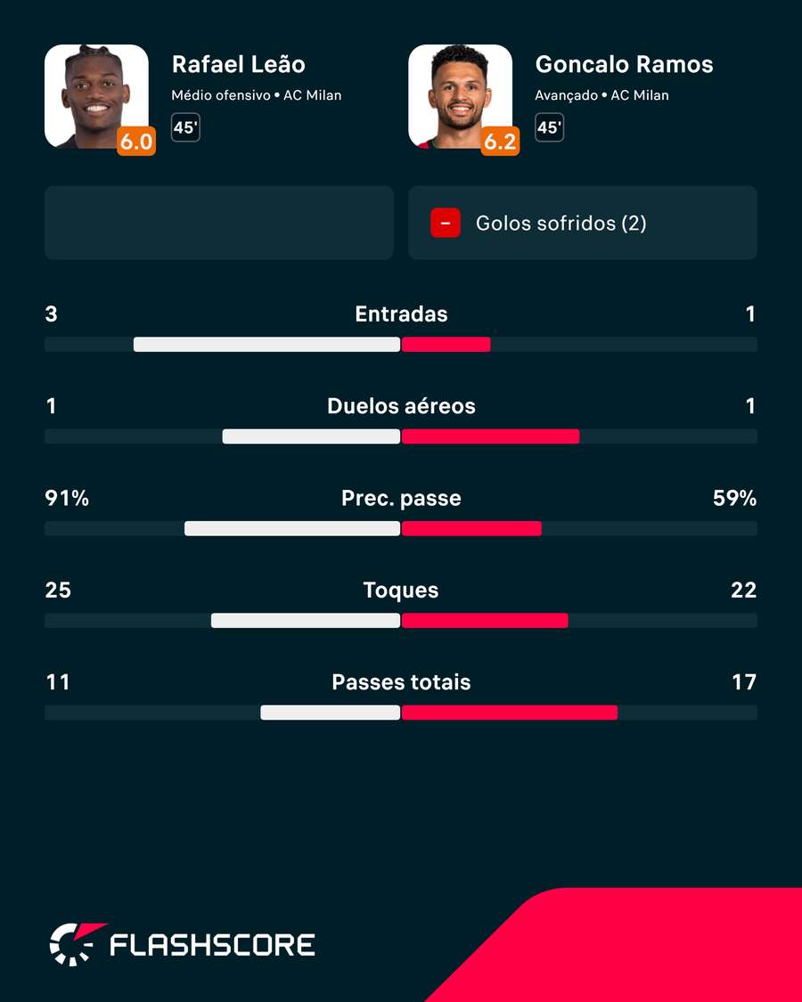 Notas dos portugueses do Milan Notas dos portugueses do Milan