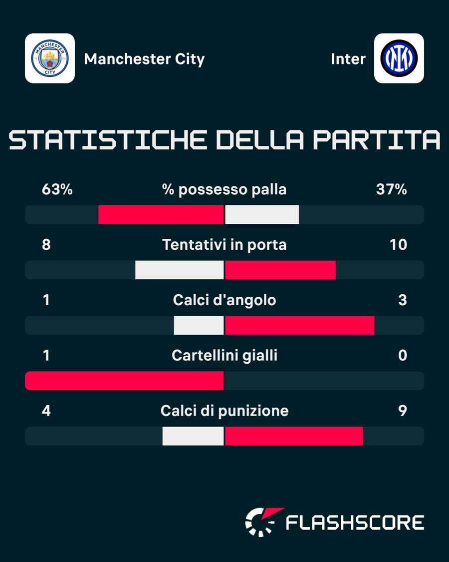 Le statistiche del match