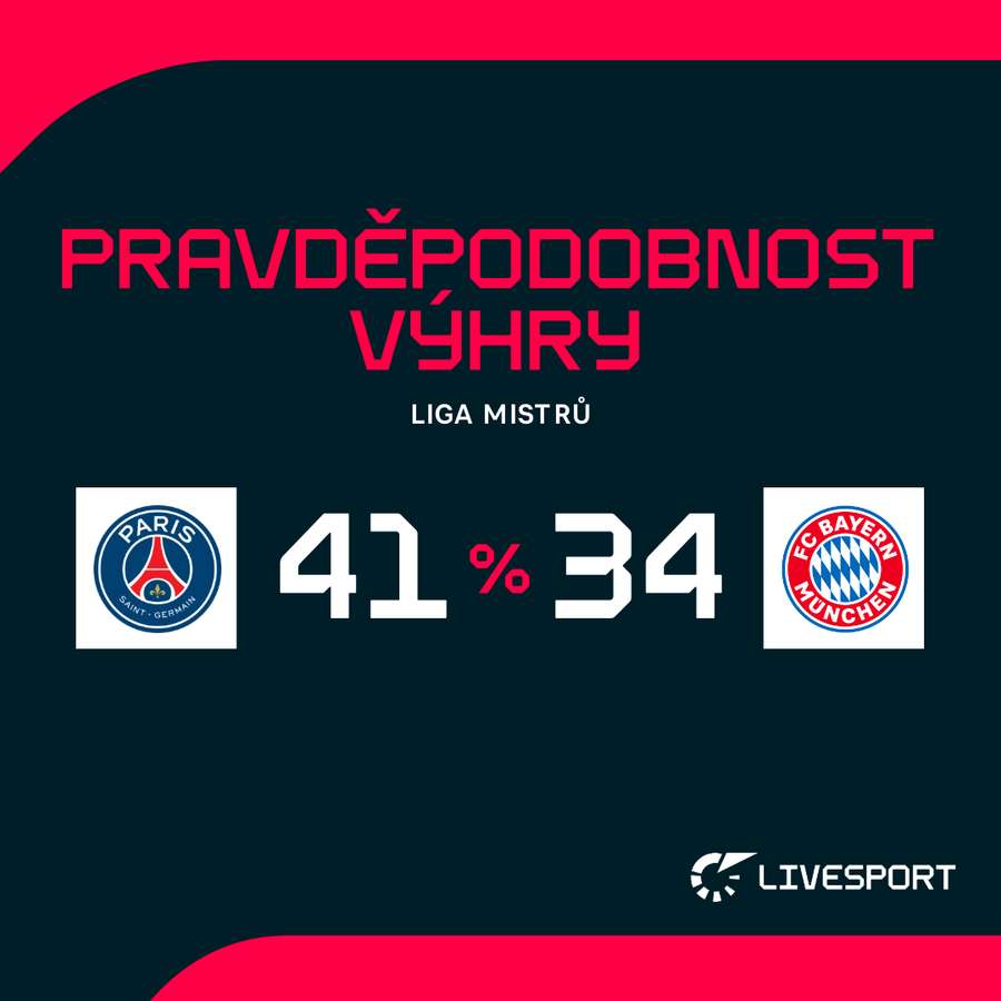 Pravděpodobnost výhry.