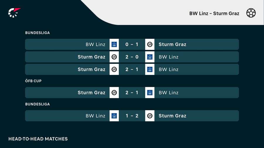 H2H BW Linz gegen Sturm Graz H2H BW Linz gegen Sturm Graz