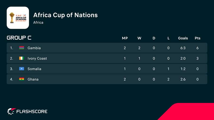 Ghana sit bottom of Group C for the 2027 AFCON qualifiers.
