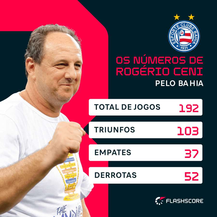 Desempenho de Rogério Ceni pelo Bahia