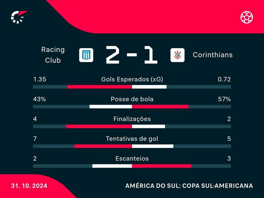 As principais estatísticas de Racing x Corinthians