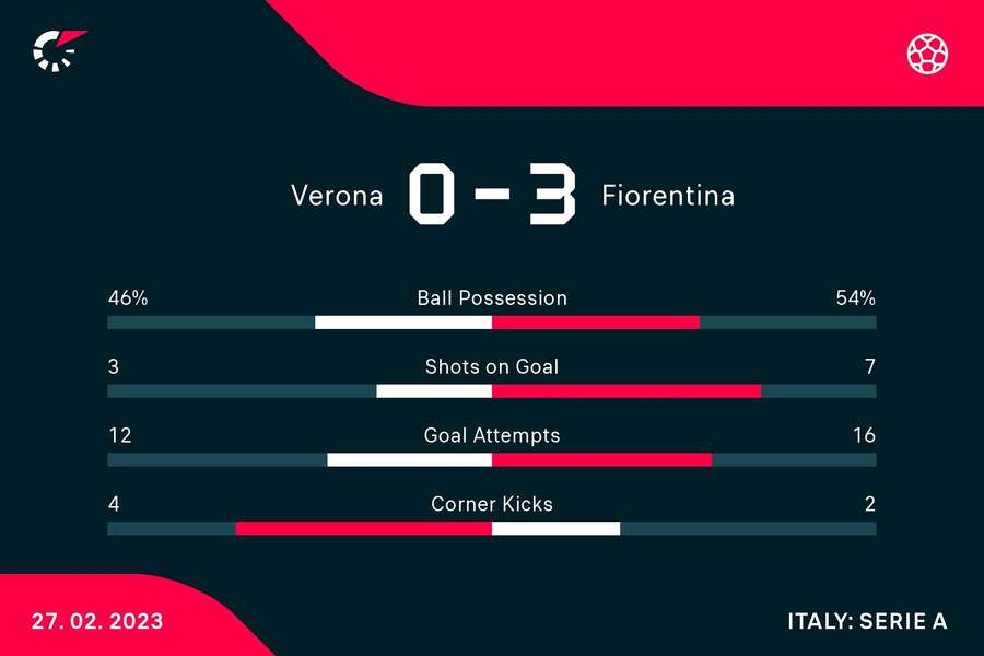 Le statistiche del match