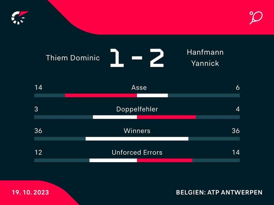 Stats: Hanfmann vs. Thiem
