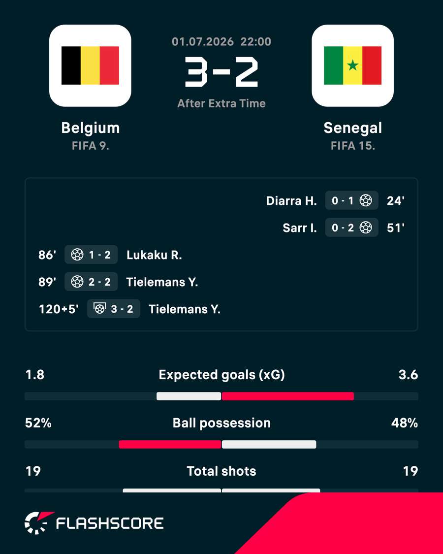 Senegal were beaten at the death Senegal were beaten at the death