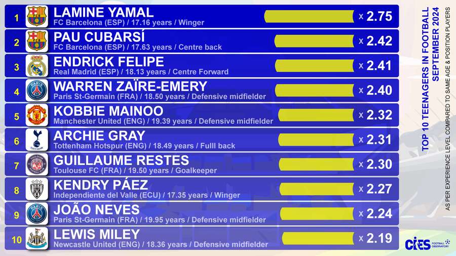 Top 10 jogadores sub-20 com mais minutagem