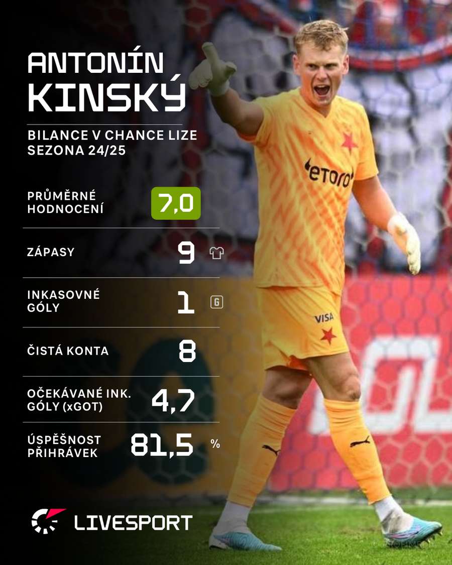 Brankář Antonín Kinský je oporou Slavie.