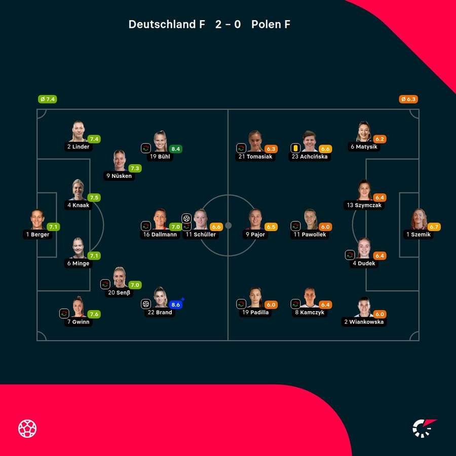 Noten: Deutschland vs. Polen