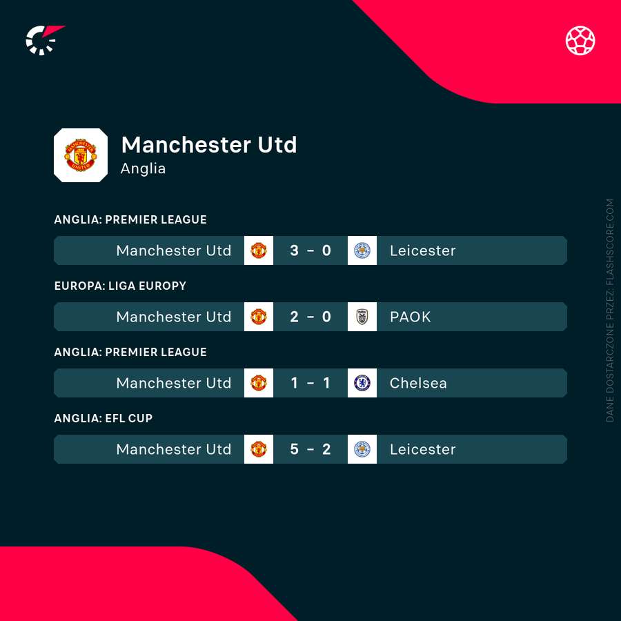 Ostatnie wyniki Manchesteru United