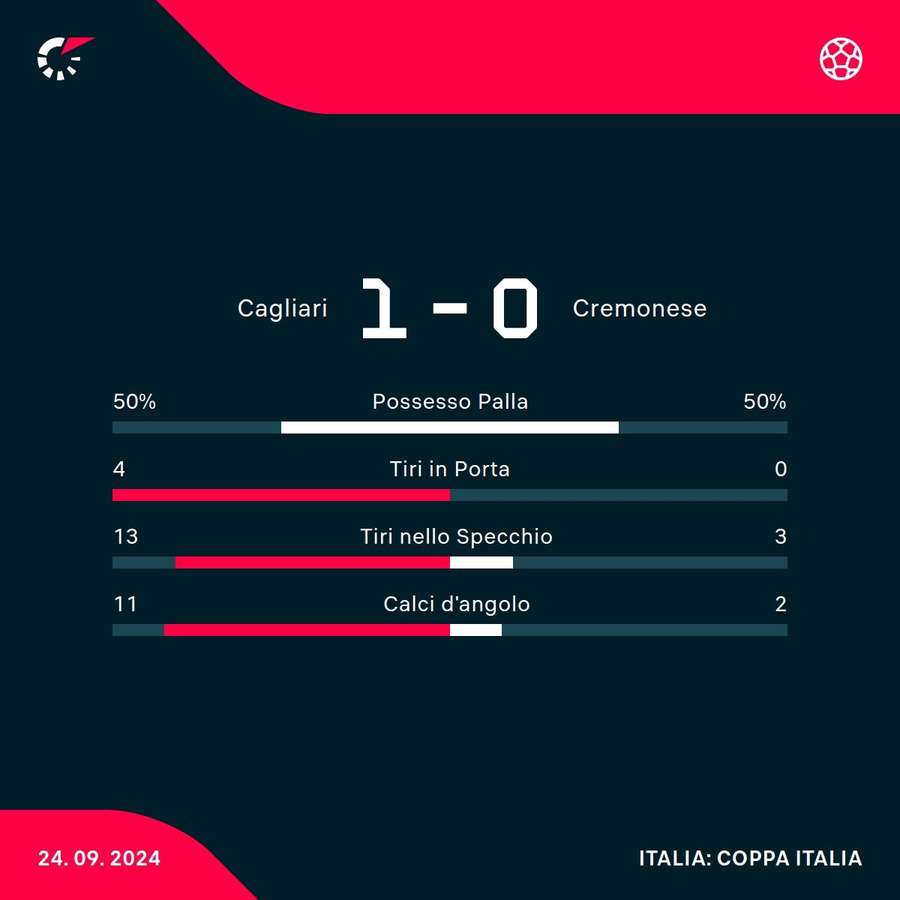 Le statistiche del match