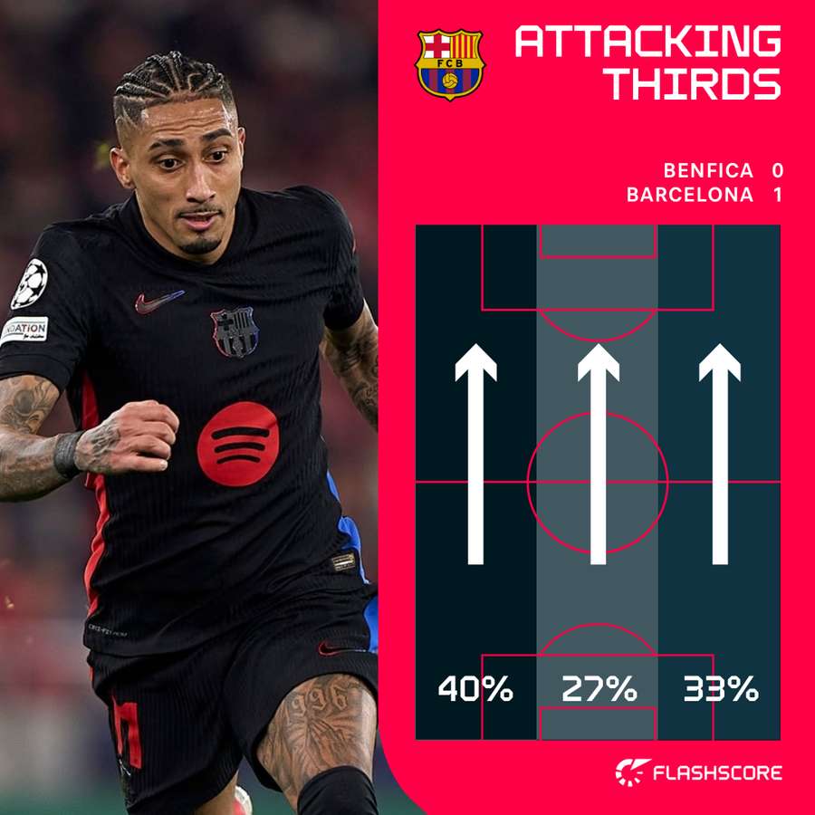 Barcelona attacking thirds vs Benfica