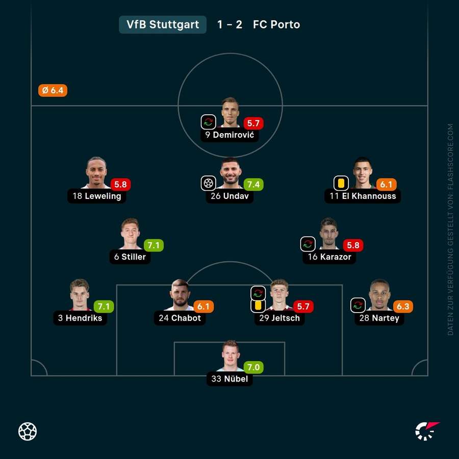 Spielernoten: VfB Stuttgart