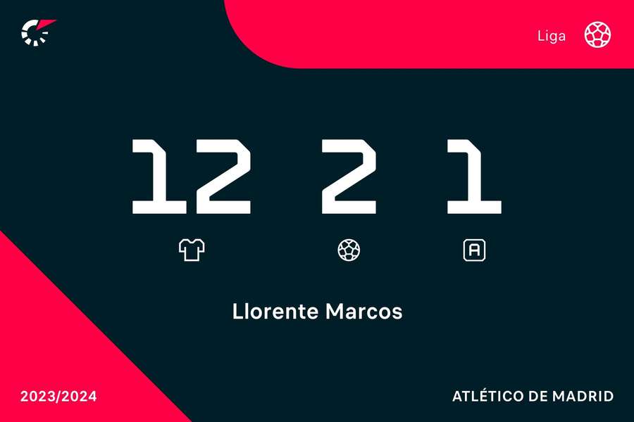 Los números de Llorente en Liga, aún con mucho margen de mejora.