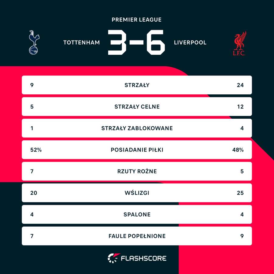 Statystyki meczu Tottenham - Liverpool