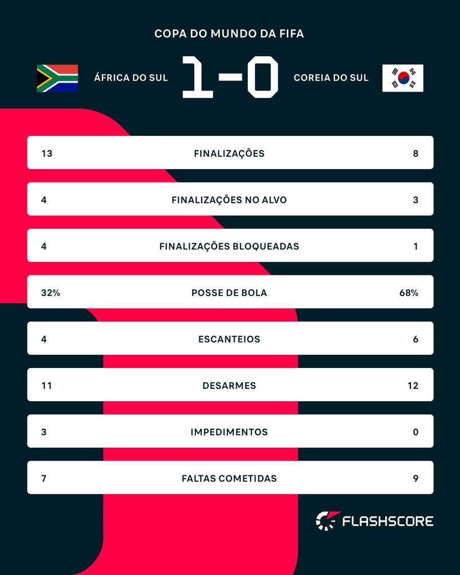 As estatísticas de África do Sul x Coreia do Sul