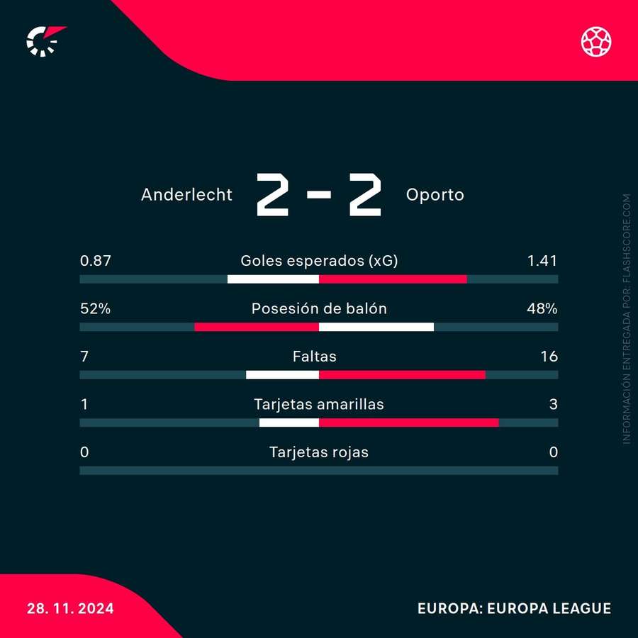 Estadísticas del partido Estadísticas del partido