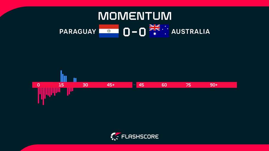 Paraguay v Australia Momentum Paraguay v Australia Momentum
