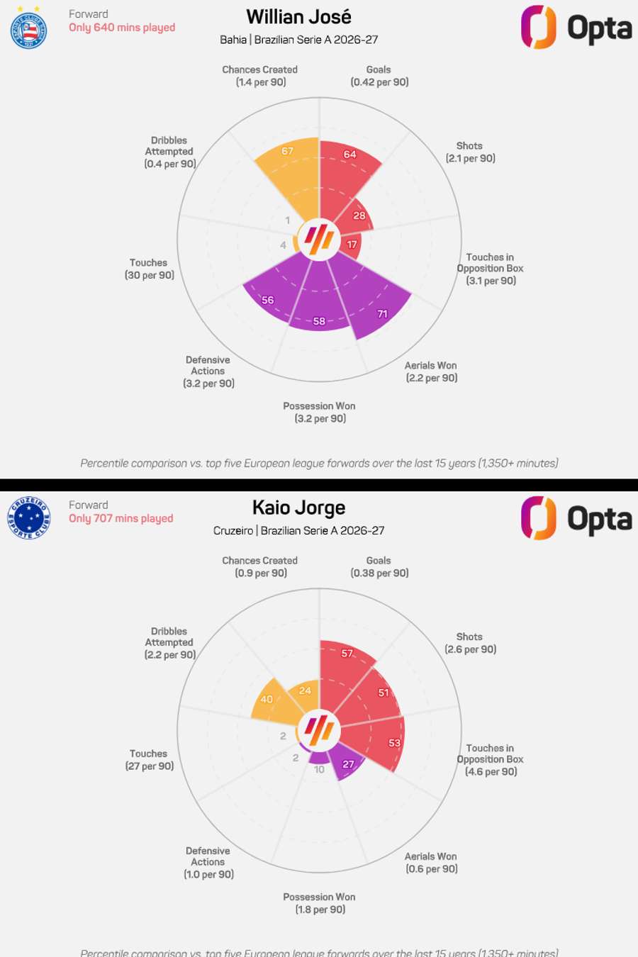 Comparativo entre Willian José e Kaio Jorge