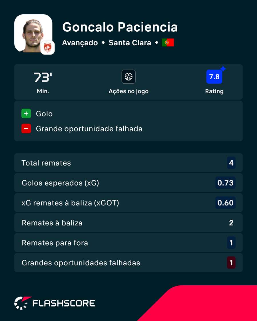 Gonçalo Paciência foi o homem do jogo Gonçalo Paciência foi o homem do jogo