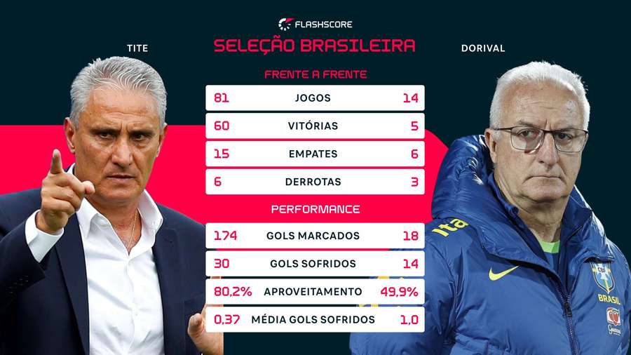 Os números de Tite e Dorival na Seleção Brasileira Os números de Tite e Dorival na Seleção Brasileira