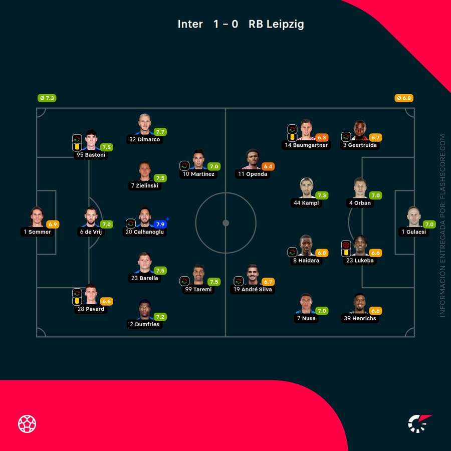 Notas de los jugadores