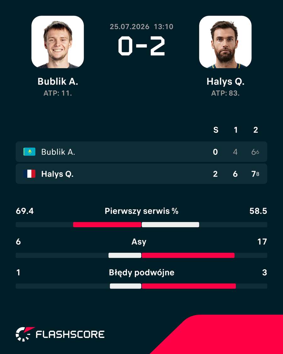 Wynik meczu Bublik – Halys