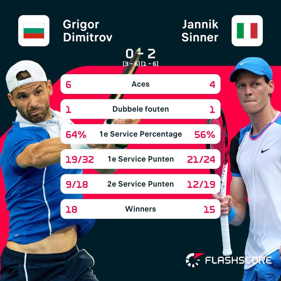 Stats Dimitrov-Sinner