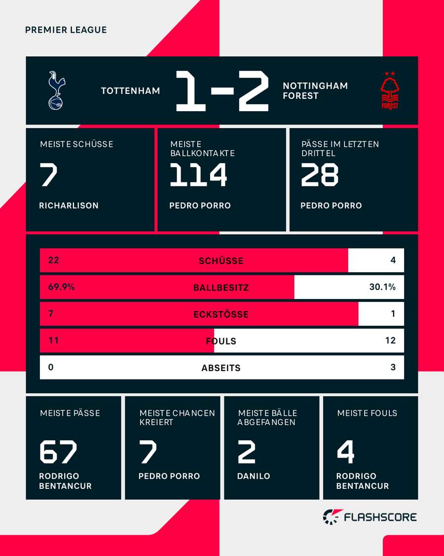 Die Stats zum Spiel
