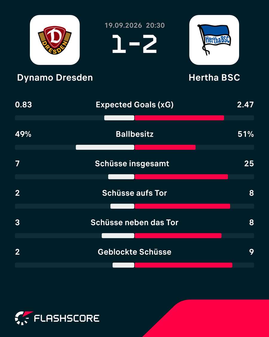 Stats: Dresden vs. Berlin. Stats: Dresden vs. Berlin.