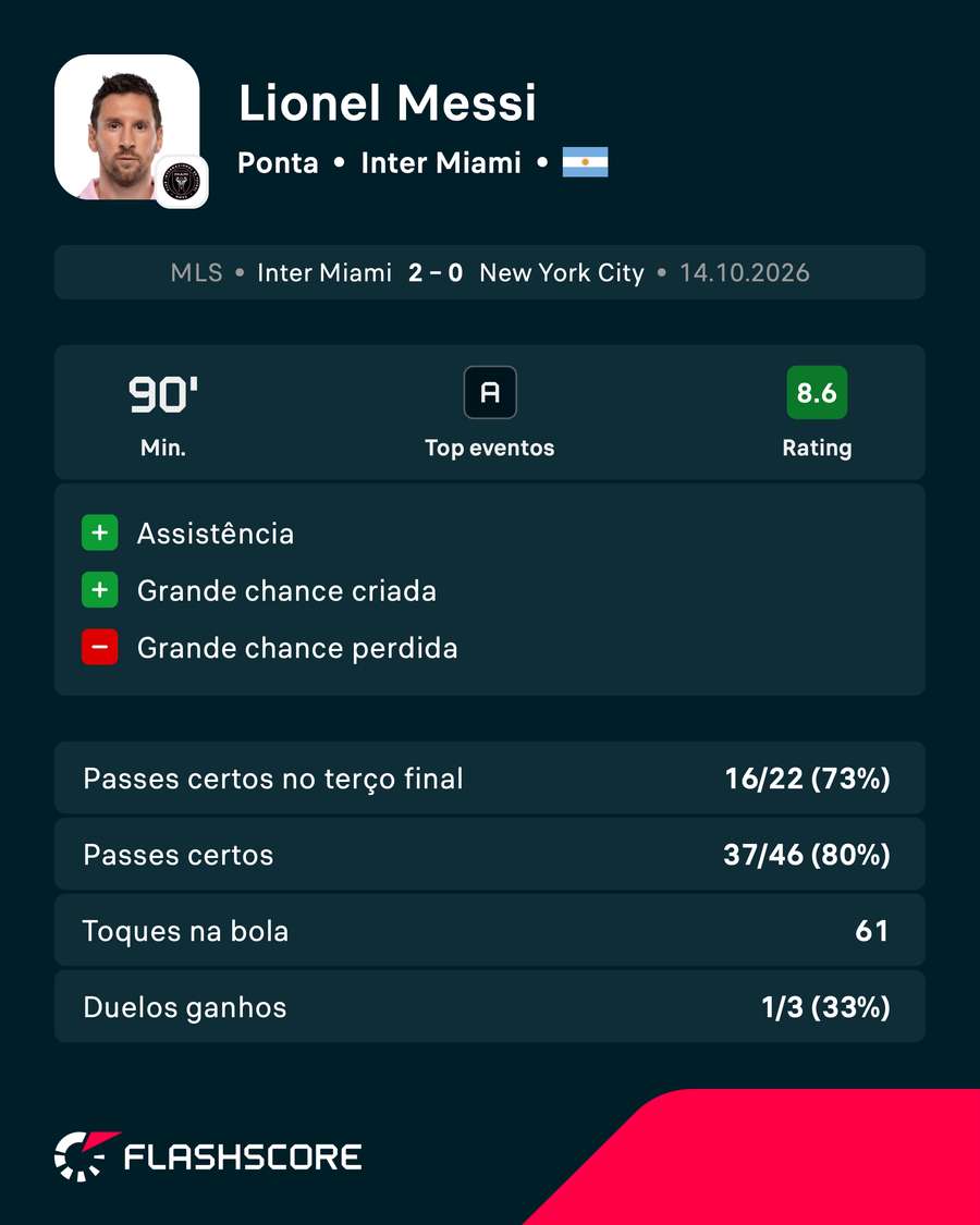O desempenho de Messi na vitória do Inter Miami O desempenho de Messi na vitória do Inter Miami