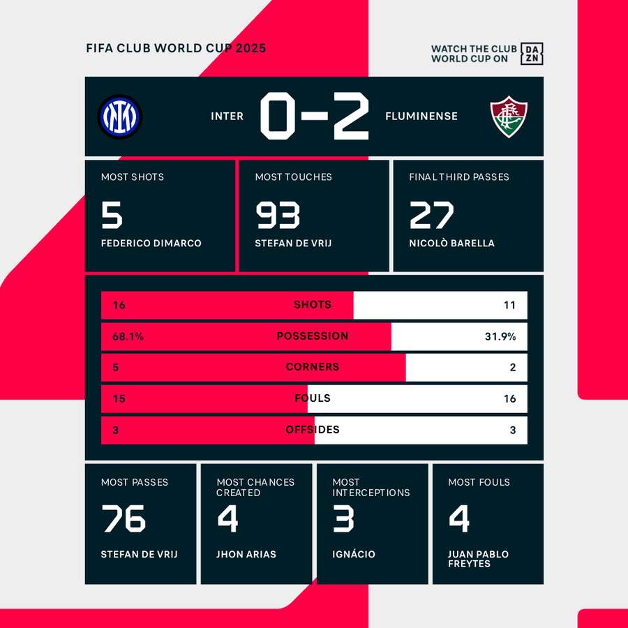 Match stats Match stats