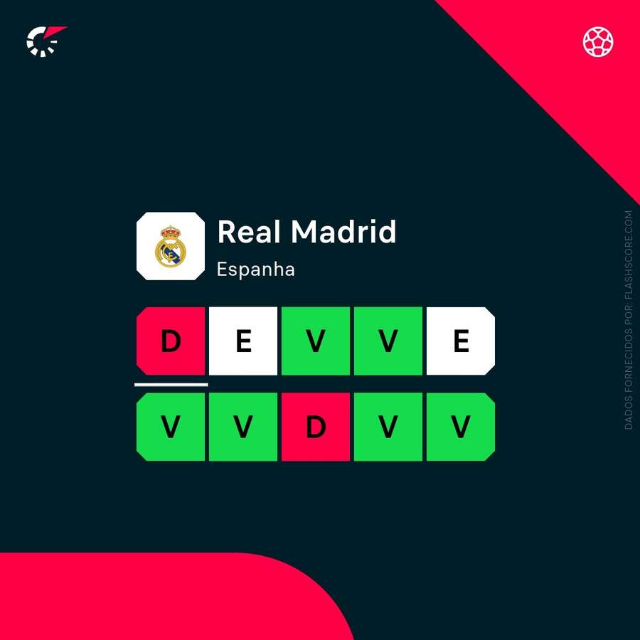 A forma recente do Real Madrid A forma recente do Real Madrid