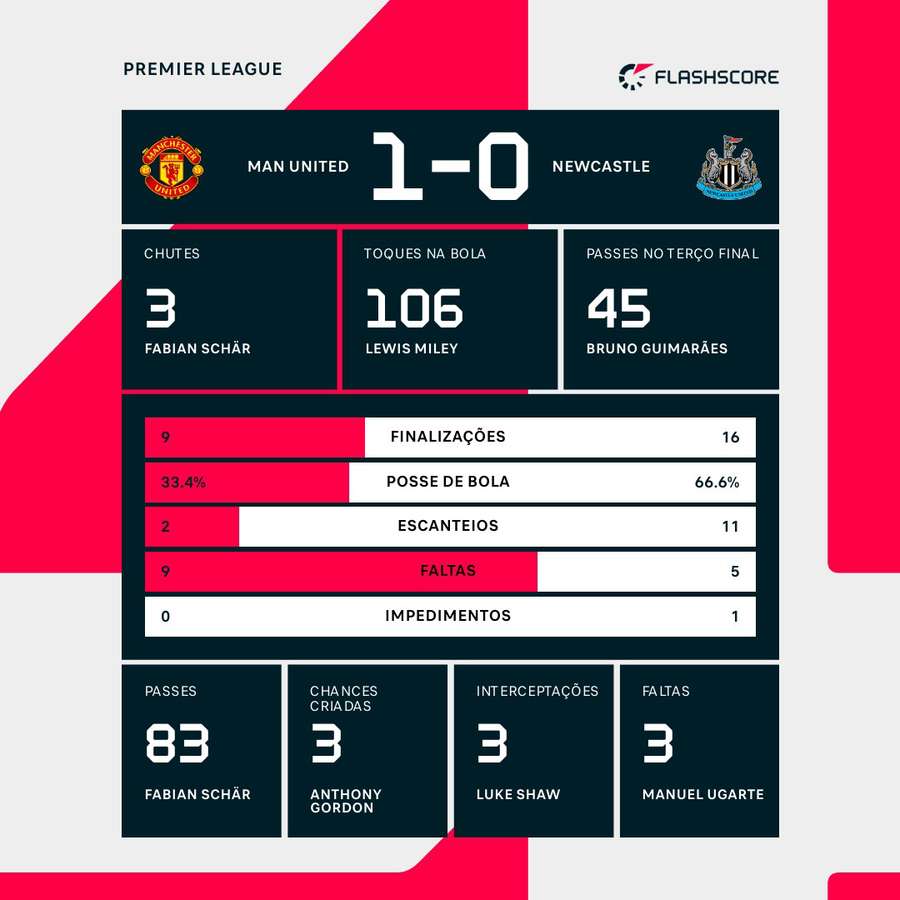 As estatísticas da vitória do Manchester United sobre o Newcastle
