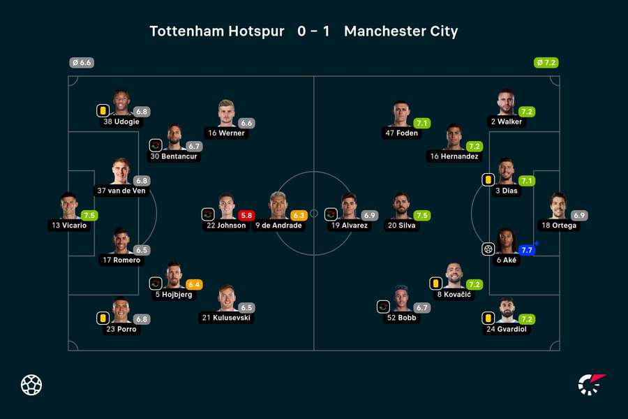 Ratings Tottenham Hotspur-Manchester City