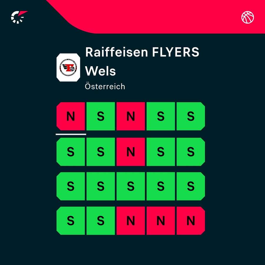 Die aktuelle Form der Flyers Wels