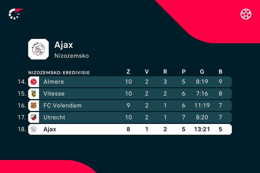 Ajax je zvyklý bojovat na opačném konci tabulky.