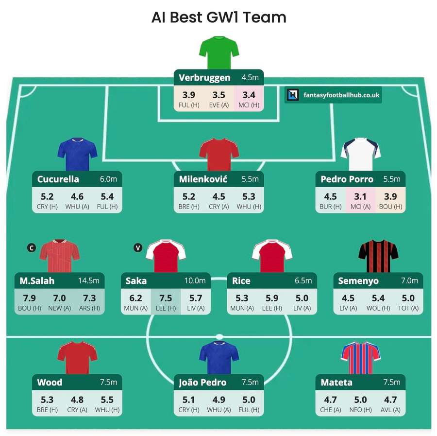 Fantasy Football Hub's AI-generated best XI for Gameweek 1 Fantasy Football Hub's AI-generated best XI for Gameweek 1