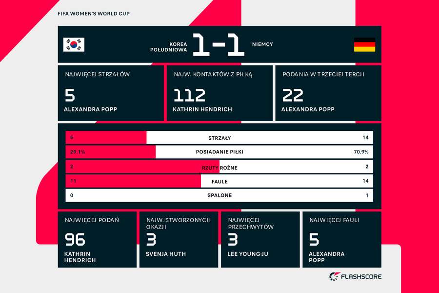 Statystyki meczu Korea Południowa - Niemcy