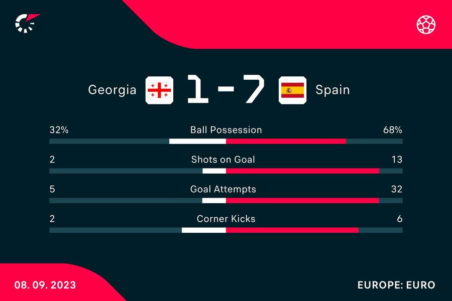 Die Statistiken zum Spiel Georgien vs. Spanien.