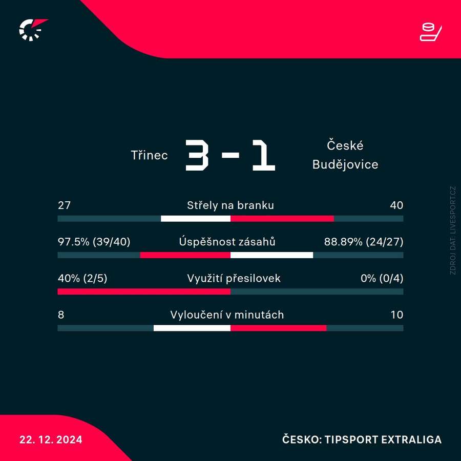 Statistiky utkání.