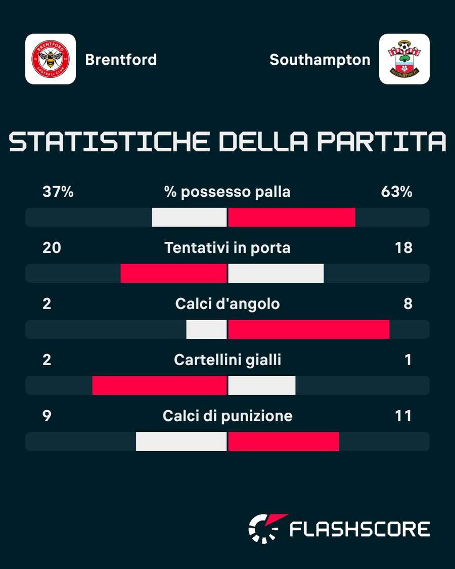 Le statistiche del match