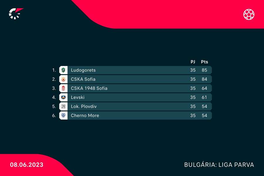Ludogorets sagra-se campeão búlgaro pela 12.ª época consecutiva