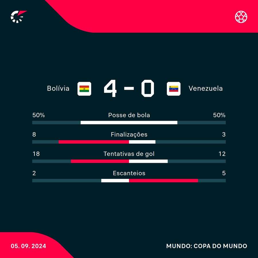 As estatísticas de Bolívia 4x0 Venezuela